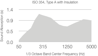 Line graph showing absorption coefficient (α) rising from about 0.2 at 50 Hz to a peak around 1.0 near 2500 Hz, then slightly dropping at 5000 Hz. X-axis: 1/3 Octave Center Frequency (Hz). Y-axis: Absorption Coefficient (α).