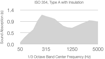 Line graph showing absorption coefficient (α) rising from about 0.2 at 50 Hz to a peak around 1.0 near 2500 Hz, then slightly dropping at 5000 Hz. X-axis: 1/3 Octave Center Frequency (Hz). Y-axis: Absorption Coefficient (α).